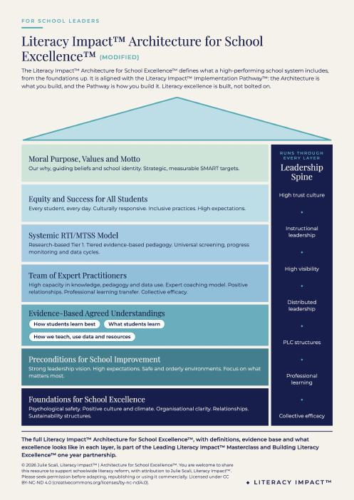 Preview of the Literacy Impact Architecture for School Excellence one-page guide