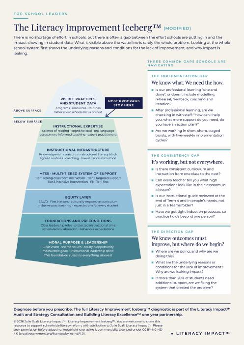Preview of the Literacy Impact Literacy Improvement Iceberg one-page guide